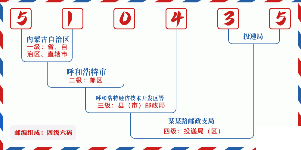 邮编510435含义