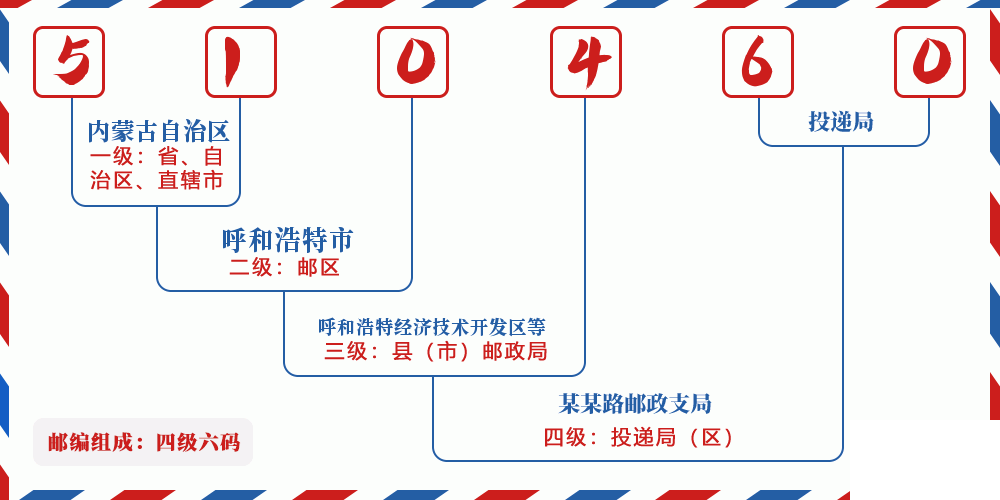 邮编510460含义