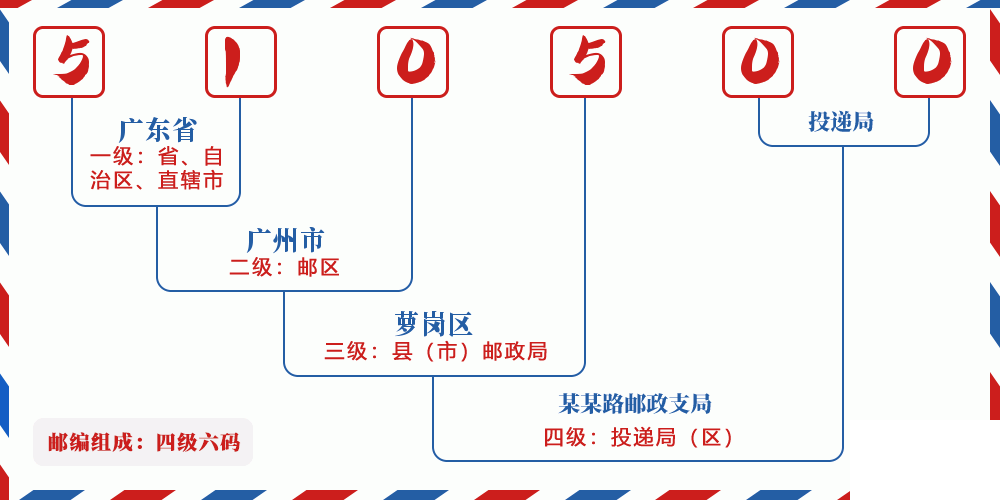 邮编510500含义