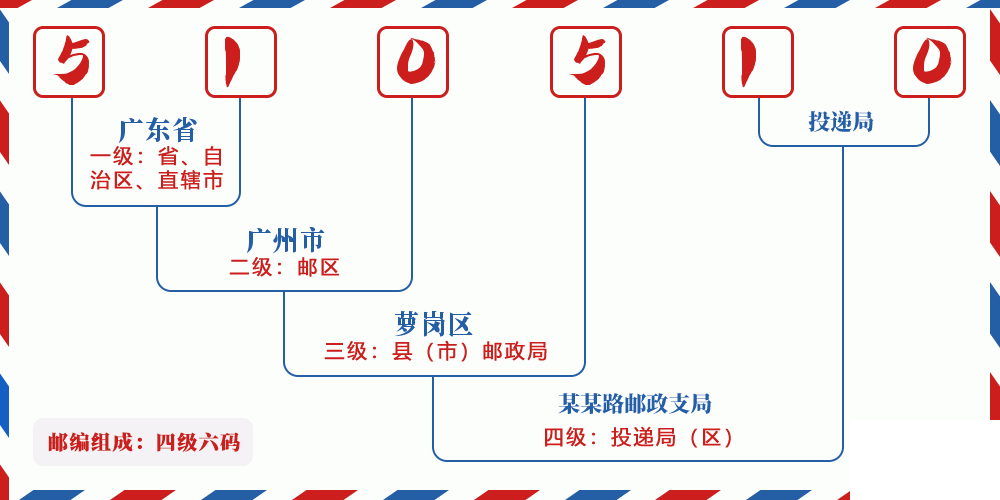邮编510510含义