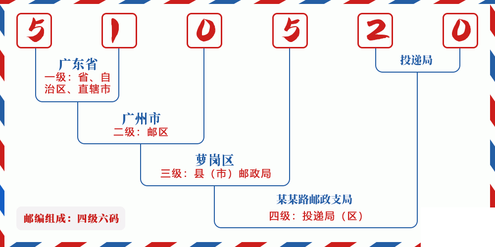 邮编510520含义
