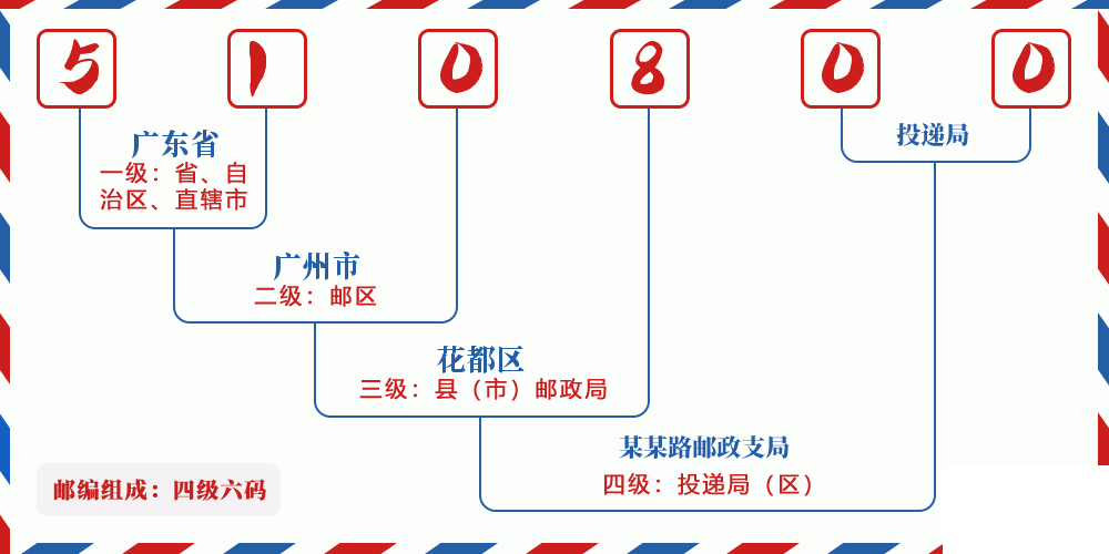 邮编510800含义