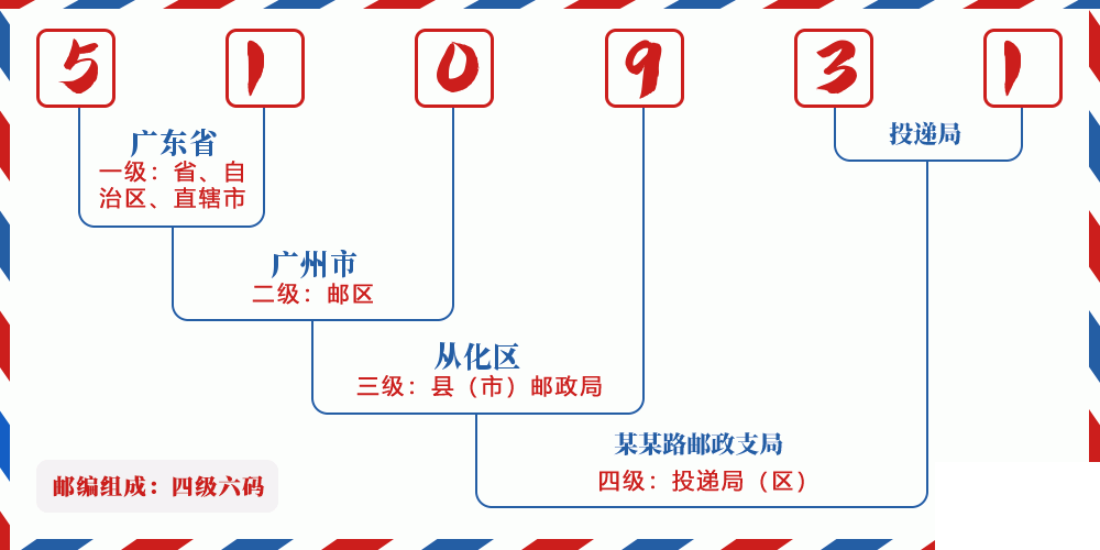 邮编510931含义