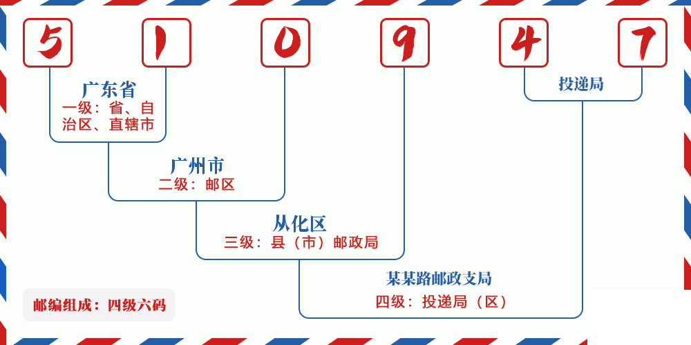 邮编510947含义