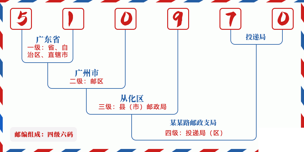 邮编510970含义