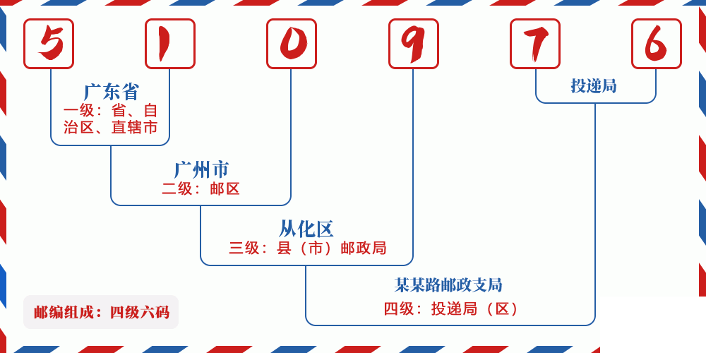 邮编510976含义