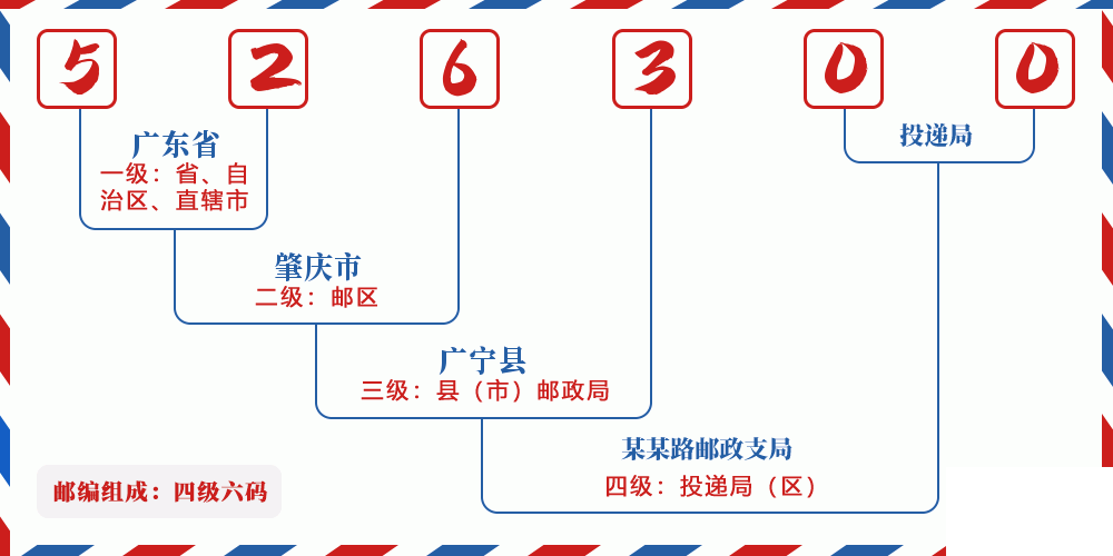 邮编526300含义