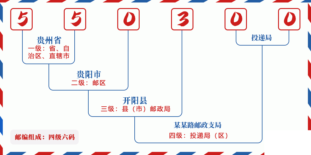 邮编550300含义